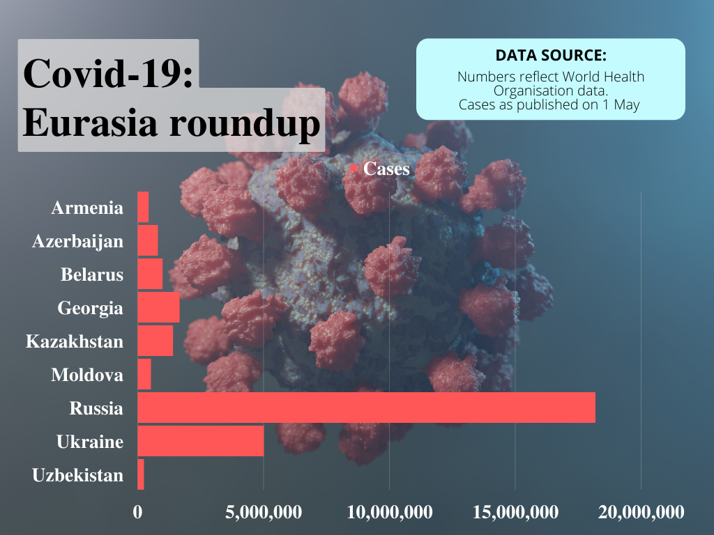 Covid-19: Eurasia roundup